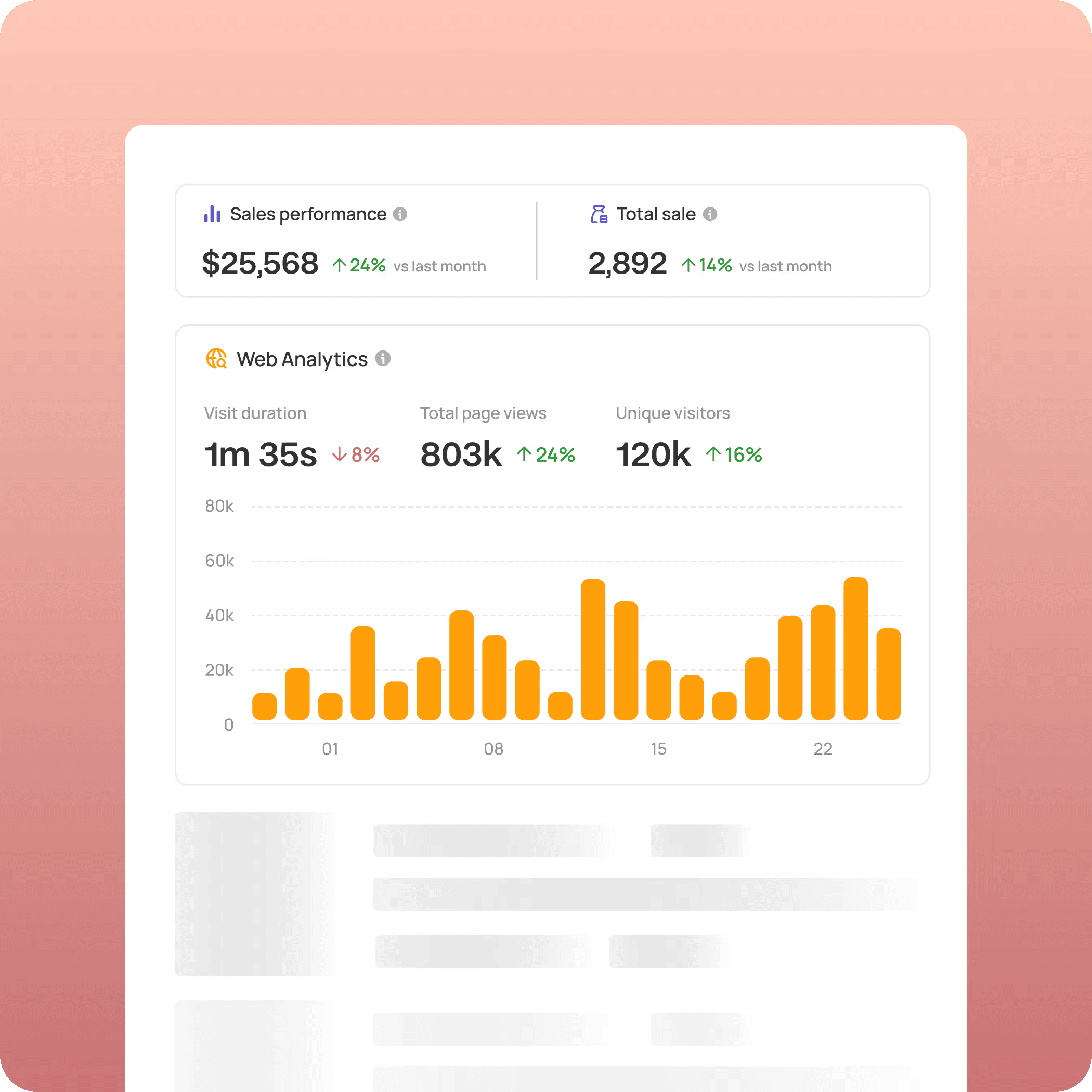 Dashboard de analítica: rendimiento de ventas, métricas web con duración de visitas, vistas y visitantes únicos